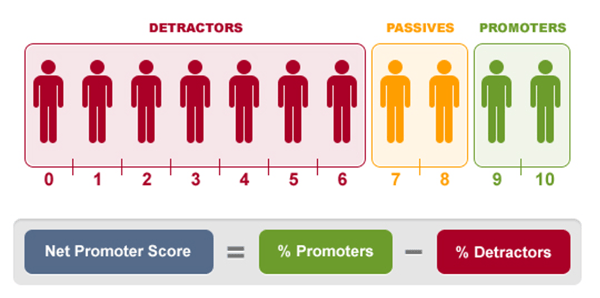 How does CSAT scoring work