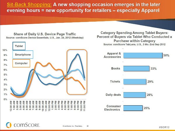 Tablets fuel evening peak online ecommerce shopping time