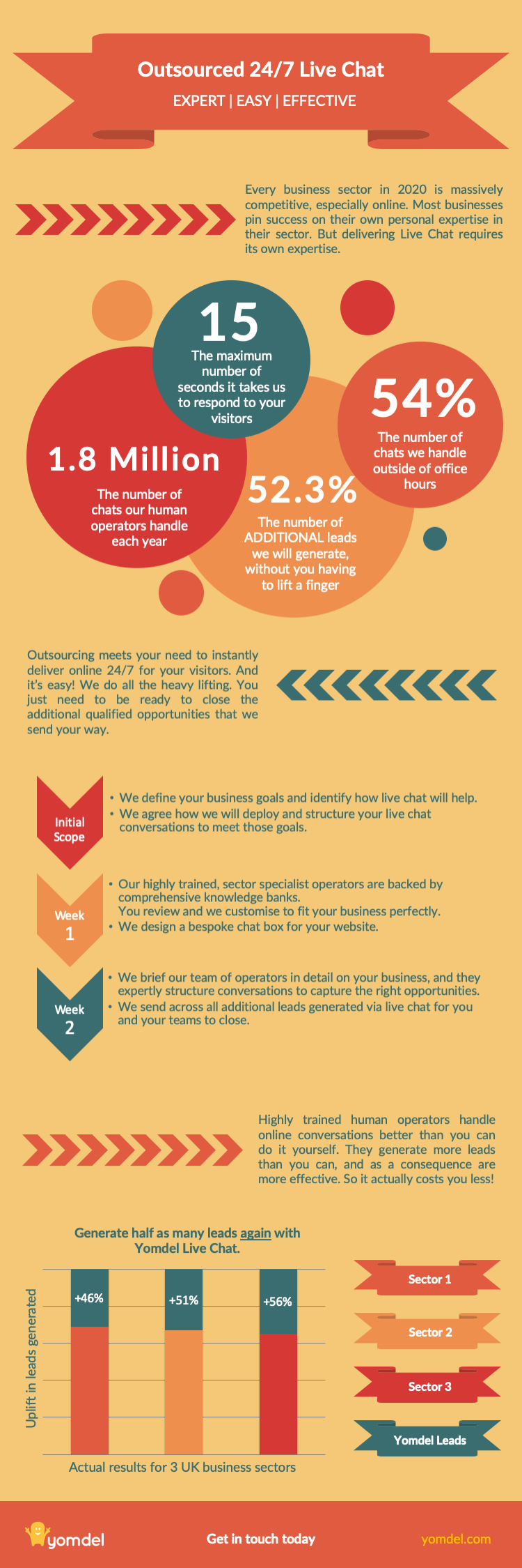 Infographic - Outsourced Live Chat 2