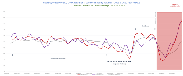 Property Website Visits vs Seller & Landlord Live Chat Enquiries