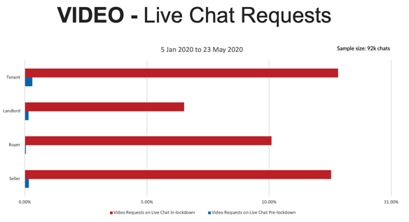 property video requests