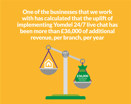 One of the businesses that we work with has calculated that the uplift of implementing Yomdel 24/7 live chat has been more than £36,000 of additional revenue, per branch, per year