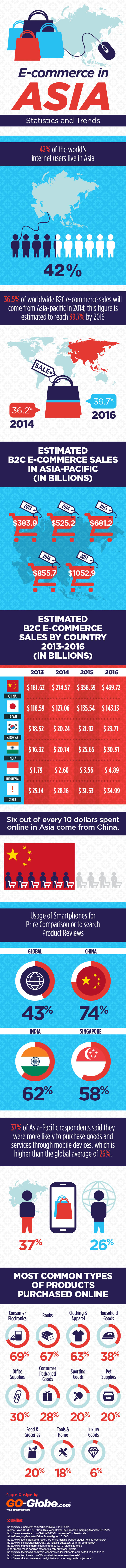 Key ecommerce trends in Asia - Infographic